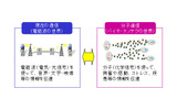 分子通信技術のイメージの画像