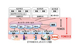 「FENICSII」のイメージ図の画像