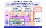 NECの考えるSaaSビジネスの画像