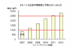モバイル広告市場規模と予測2007-2012の画像