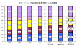 DSL契約数の事業者別シェア推移の画像