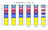 DSL契約数の事業者別シェア推移の画像