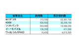 事業者別純増数と累計契約数の画像