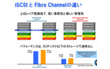 iSCSIとFiber Channelの違いの画像