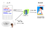 「ウェブ電話帳 for サイボウズ Office 7 for ASP」イメージ図の画像