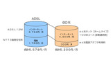 NTT電話回線+ADSLと、eo光の比較の画像