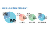 家で最も多く通話する電話機は?の画像