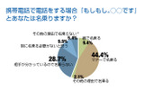 携帯電話で電話をする場合「もしもし○○です」とあなたは名乗りますか?の画像