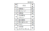 理想の上司を有名人やタレントに例えると誰ですか?の画像