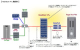 NearStore VTL構成例の画像