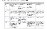 ウィンドウズ デジタルライフスタイル コンソーシアム シナリオ分科会概要の画像