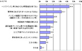 eラーニングのデメリット(複数回答)の画像