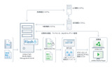 Adobe Flash Media Rights Management Server 構成図の画像