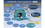 マイクロソフト ソリューションセンター 相関図の画像