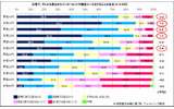 テレビを見ながらインターネットやメールをするかの画像