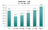 平均年収(年代別)SE職の画像