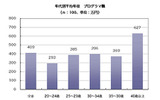 平均年収(年代別)プログラマ職の画像