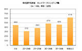 平均年収(年代別)ネットワークエンジニア職の画像