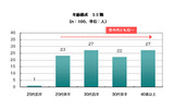 年齢構成 SE職の画像