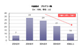 年齢構成 プログラマ職の画像