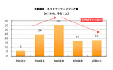 年齢構成 ネットワークエンジニア職の画像