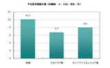平均業界経験年数の画像
