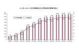 インターネット利用者数と人口比率の画像