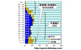 横軸はその速度帯におけるシェア。縦軸はダウンロード速度。中速域ではOCNが強いことがわかるが、高速域と低速域でSoftbankBBがOCNを超えるシェアを示したの画像