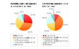 入社前の意欲についての画像