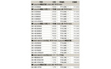 バッファローは23日、TurboUSB機能&省電力モード搭載の外付け型HDDなど、計26製品の価格改定を実施。最大で約27%の値下げとなっている。の画像