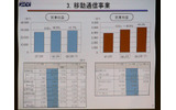 移動通信事業の売上と営業利益の画像