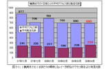 観測点での1日あたりの期待しない(一方的な)アクセス数および発信元数の画像