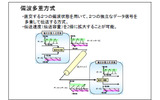 偏波多重方式の画像