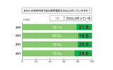 携帯電話の複数所有比率の画像