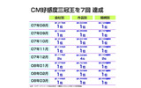 CM好感度調査：三冠を7回獲得の画像