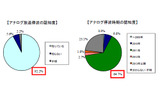 アナログ放送停止と時期についての認知度の画像