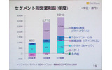 セグメント別の営業利益の画像