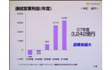 連結利業利益の推移の画像