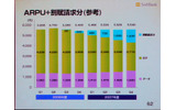 “本質的なARPU”とするグラフの画像