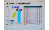 インターネット関連戦略に対する投資。特にYahoo！JAPANは77億円の投資が1兆2,578億円の評価または売却益となったのが大きいの画像