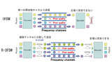 R-OFDMの概要の画像