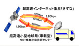 「きずな」1.2 Gbps超高速データ通信概略図の画像