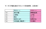 ケータイの似合うタレントランキングの画像
