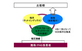 3社協業のスキーム・イメージの画像