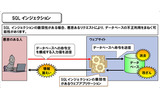 SQLインジェクション攻撃の画像