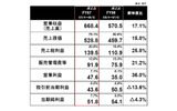 2008年3月期通期連結実績の画像