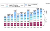営業収益(売上高)の推移の画像