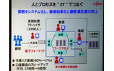 富士通のプライベートイベント「富士通フォーラム 2008」では、同社の代表取締役社長の黒川博昭氏が基調講演「フィールド・イノベーションを加速する」を行った。の画像