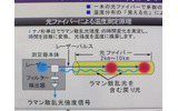 　機器の密度とともに発熱が増すインターネットデータセンター（iDC）。空調設備を用いて効率的に冷やすには、iDC内の温度を細かく把握する必要がある。富士通フォーラム 2008では、光ファイバーを用いてiDCの温度を測定するという技術を展示している。の画像