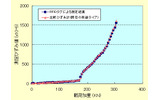 実物大試験体の載荷による本システムと既存の有線によるひずみ計との比較の画像
